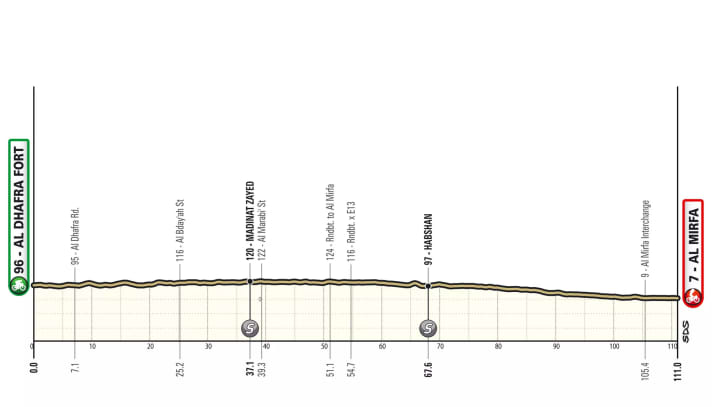 The elevation profile of the 2nd stage of the UAE Tour Women 2025