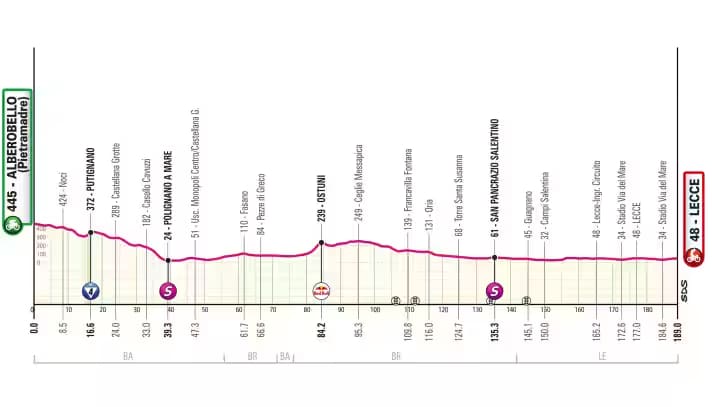 Das Profil der 4. Etappe.