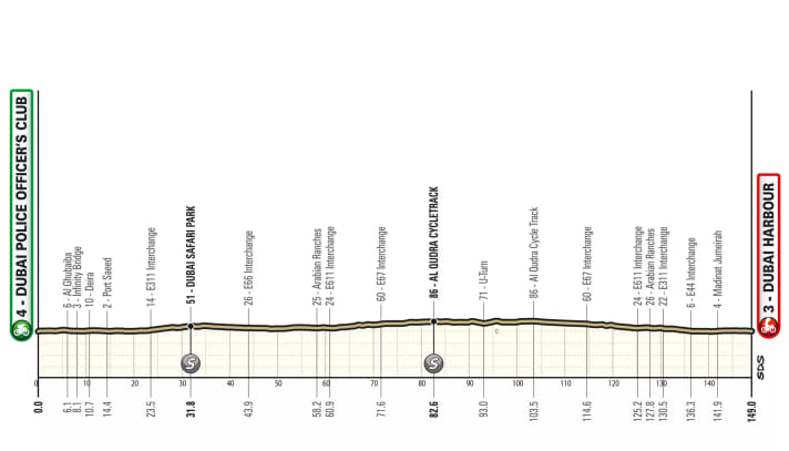 Das Höhenprofil der 1. Etappe der UAE Tour Women 2025