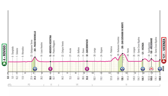 Das Profil der 13. Etappe.