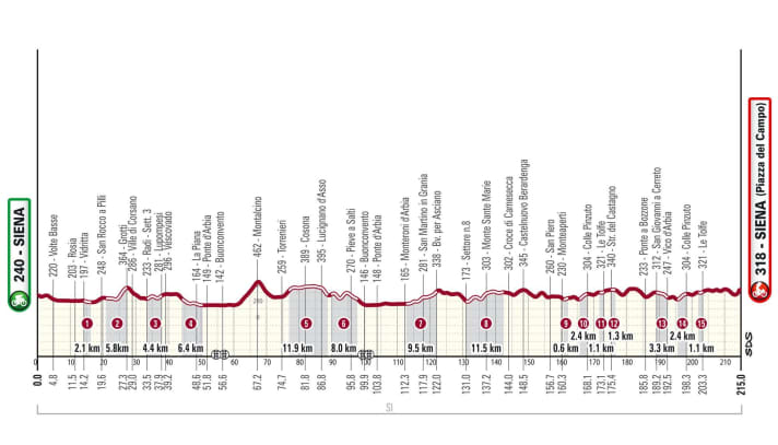 Le profil d'altitude de la course des hommes