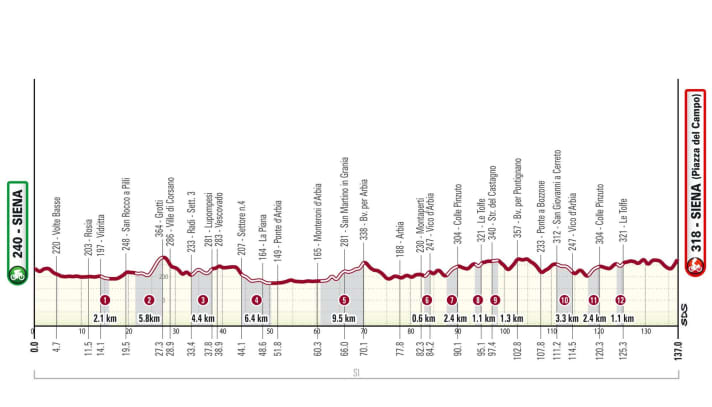 The elevation profile of the women's race