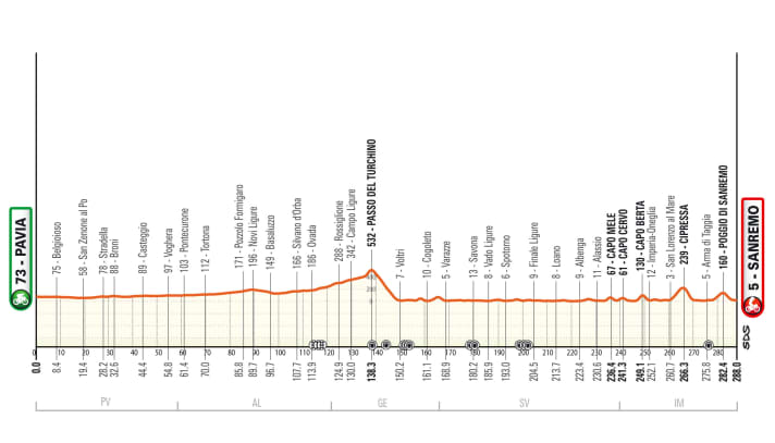The elevation profile of Milan-San Remo 2024