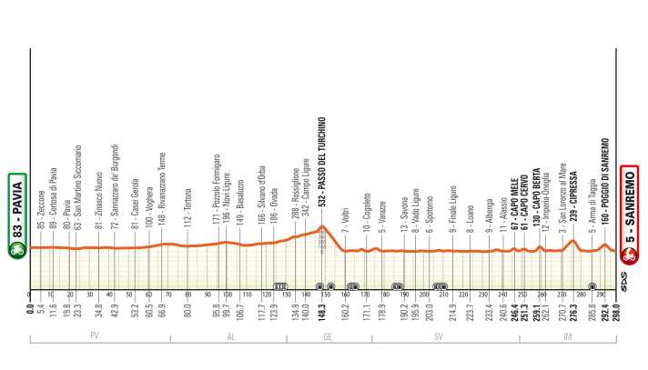 The elevation profile of Milan-San Remo for the men