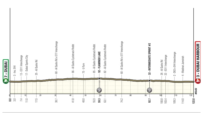 Das Profil der 1. Etappe der UAE Tour Women 2024.