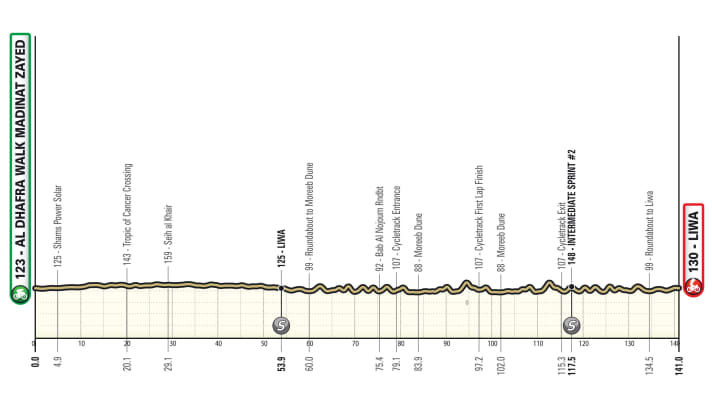 Das Profil der 1. Etappe der UAE Tour 2024.