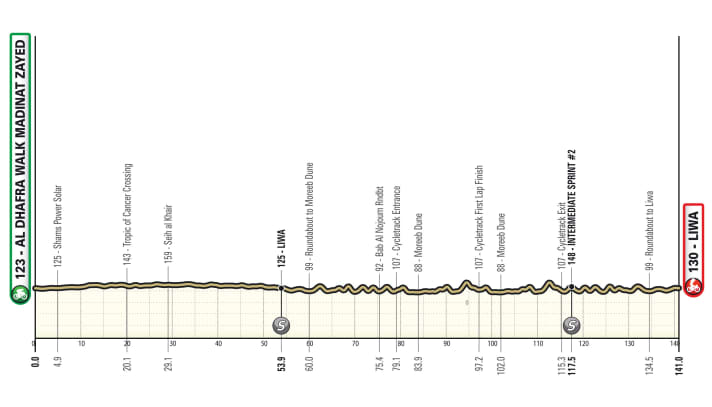 The profile of stage 1 of the UAE Tour 2024.