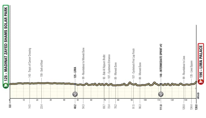 The profile of stage 1 of the UAE Tour 2025