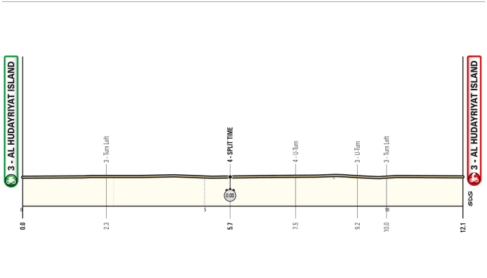 Das Profil der 2. Etappe der UAE Tour 2024.