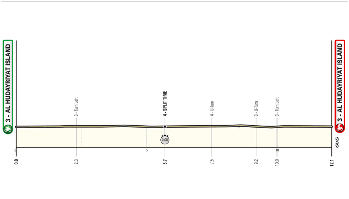 The profile of stage 2 of the UAE Tour 2024.
