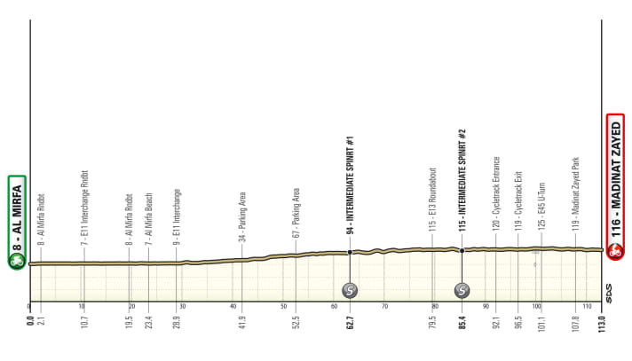 Le profil de la 2e étape de l'UAE Tour Women 2024.