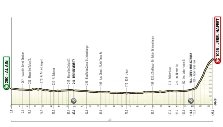 Das Profil der 3. Etappe der UAE Tour Women 2024.