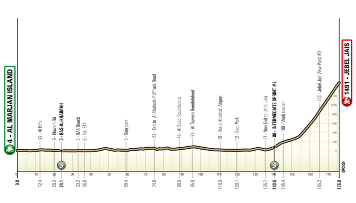 Das Profil der 3. Etappe der UAE Tour 2024.