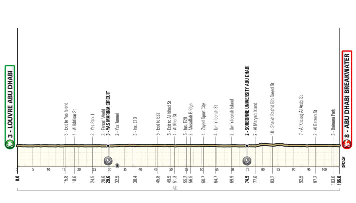 Das Profil der 4. Etappe der UAE Tour Women 2024.