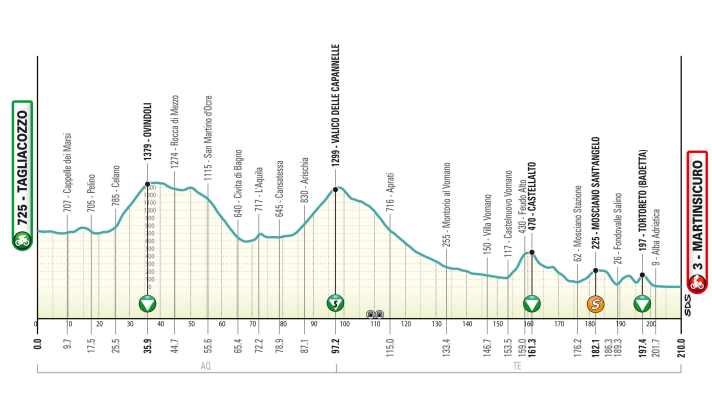 The elevation profile of the 4th stage