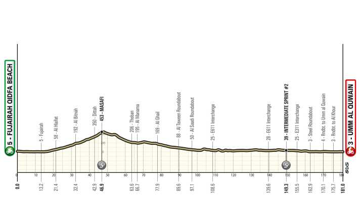 Das Profil der 4. Etappe der UAE Tour 2025