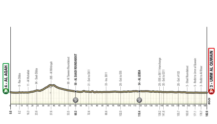 Das Profil der 5. Etappe der UAE Tour 2024.