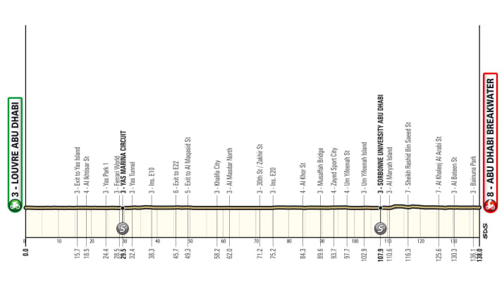 The profile of the 6th stage of the UAE Tour 2024.
