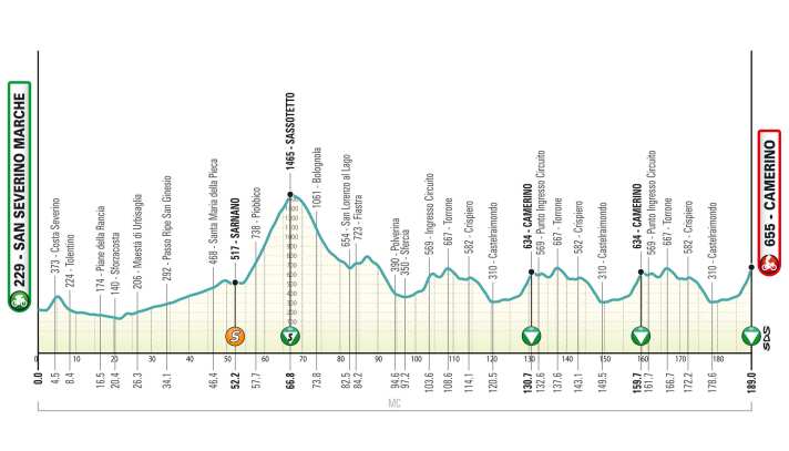 The elevation profile of stage 6