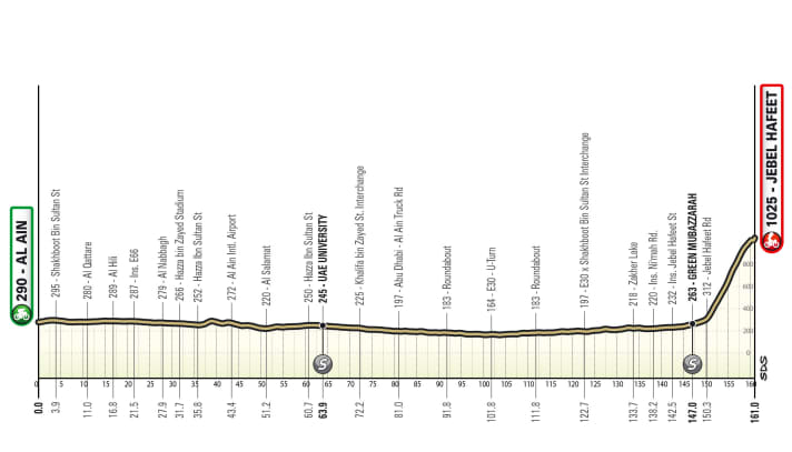 Das Profil der 7. Etappe der UAE Tour 2024.