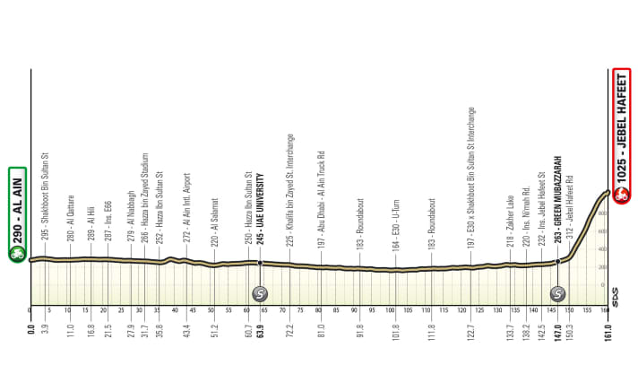 The profile of stage 7 of the UAE Tour 2024.