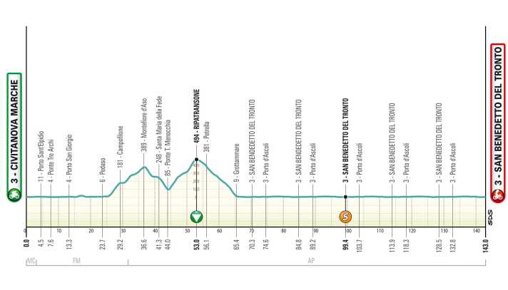 The elevation profile of stage 7