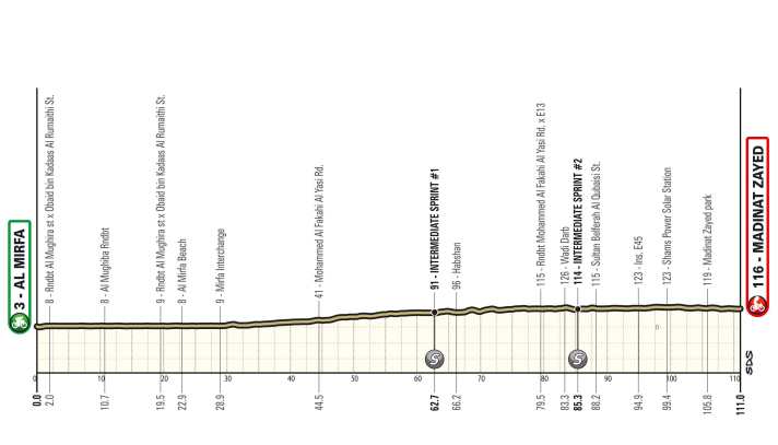Le profil d'altitude de la 1ère étape de l'UAE Tour Women 2026