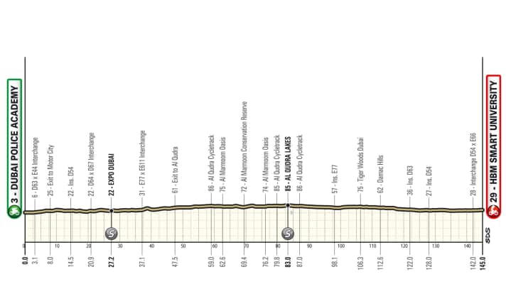 Das Höhenprofil der 2. Etappe der UAE Tour Women 2026