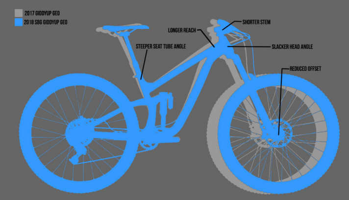   Das SBG-Konzept planzt Transition für 2018 all seinen Mountainbikes ein. Die Zeichnung zeigt die Geometrie-Veränderungen: in grau die alte Geometrie, in blau dasselbe Bike mit SBG.