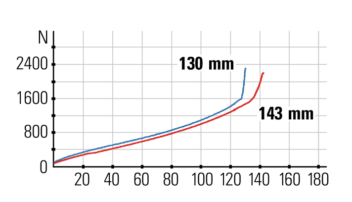   Spring characteristics: The rear suspension (red) offers 13 millimetres more travel and could do with a little more progression compared to the fork (blue).