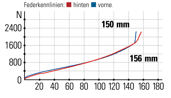 Scor 4060 ST - Federkennlinien: Das Heck bietet deutlich mehr Federweg als vom Hersteller angegeben (140 mm).
