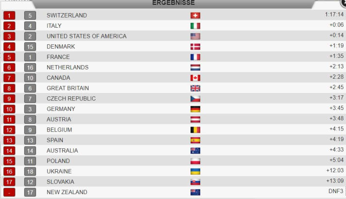 The result of the relay race at the 2022 MTB World Championships in Les Gets.