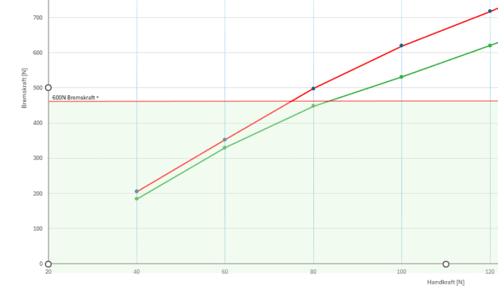 Test 2 shows an increase in braking force of around 11% over the entire test run.