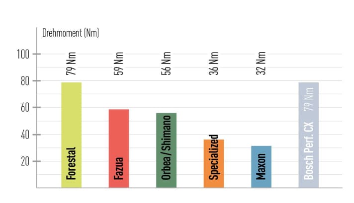 Forestal surprises with extreme torque at Bosch level! Fazua and Orbea are also well ahead of Maxon and Specialized in terms of maximum torque.