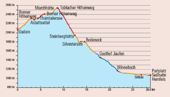 Take the gondola up to the Höhenweg and then ramp-free up to the Marchhütte (open again from 9.6.24).