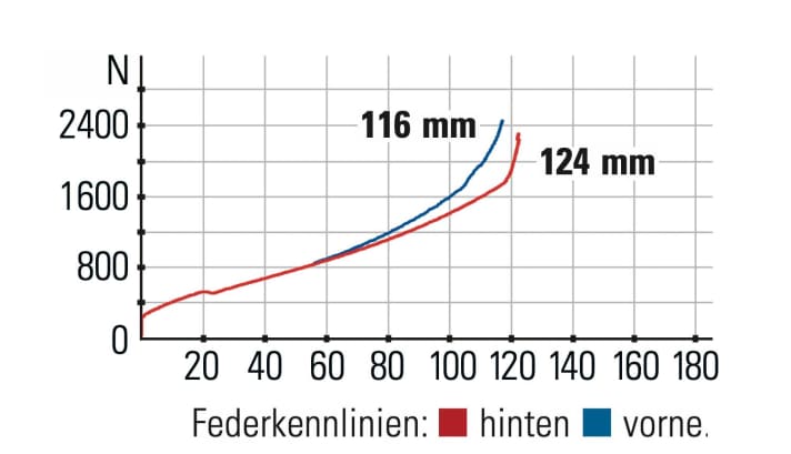 Trek Top Fuel 9.8 GX AXS - Federkennlinien: Die Rockshox SID Select+ liefert nur 116 mm Hub anstatt der angegebenen 120 mm.