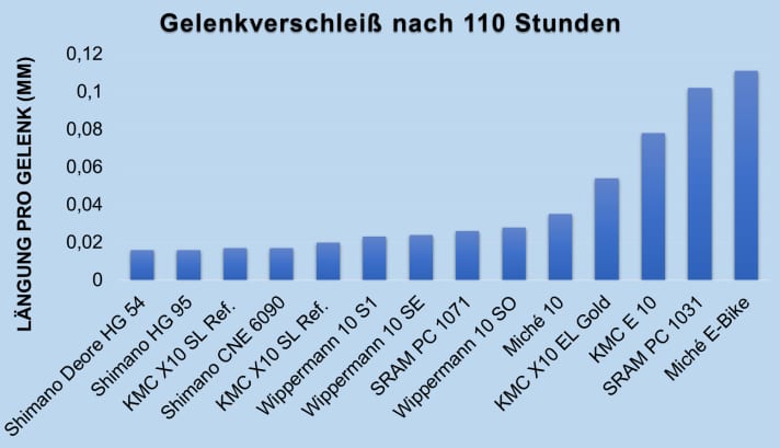 Längung der Kettengelenke durch den Verschleiß im Zuge der Prüfung. | Grafik: Robert Kühnen