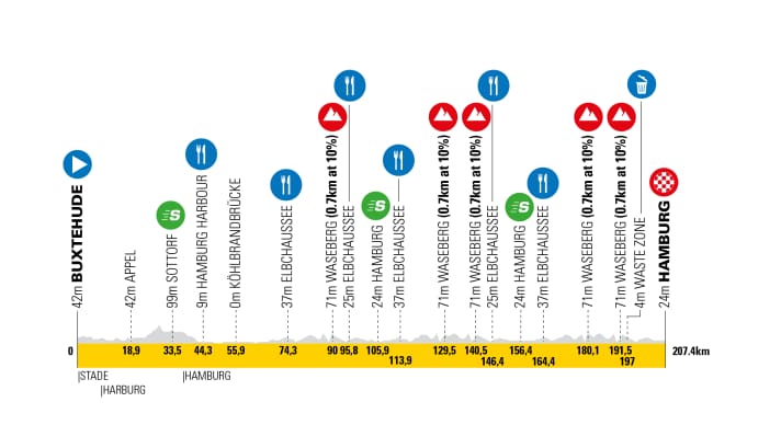 Elevation profile of the Hamburg Cyclassics 2025