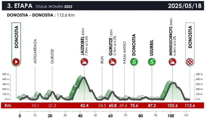 The profile of stage 3 of the 2025 Tour of the Basque Country for women