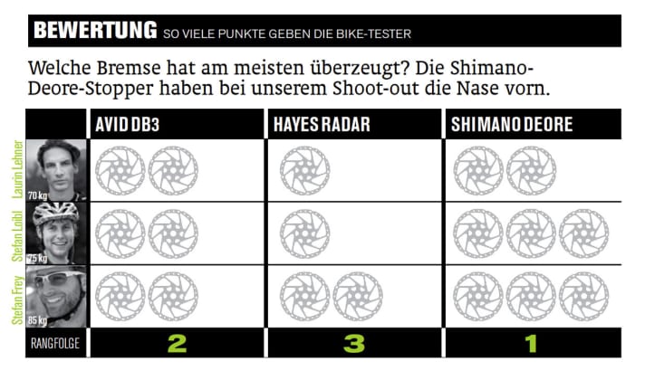   Und so sieht die individuelle Wertung der BIKE-Tester aus.