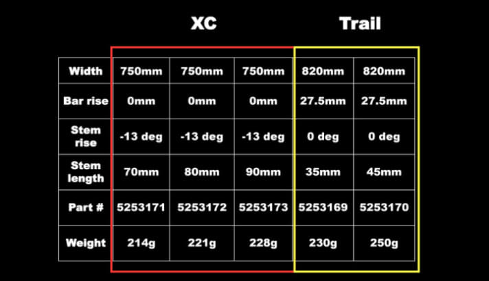   In fünf Vorbaulängen und zwei Lenkerbreiten gibt es die Lenker-Vorbau-Einheit von Bontrager. Für Cross-Country- und Trailbikes.