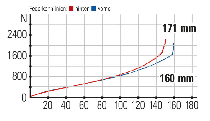   Cube Stereo One77 Federkennlinien: Der Hinterbau arbeitet äußerst sensibel und generiert viel Popp. Auch die Gabel spricht feinfühlig an und sorgt für ein stimmiges Fahrwerk.