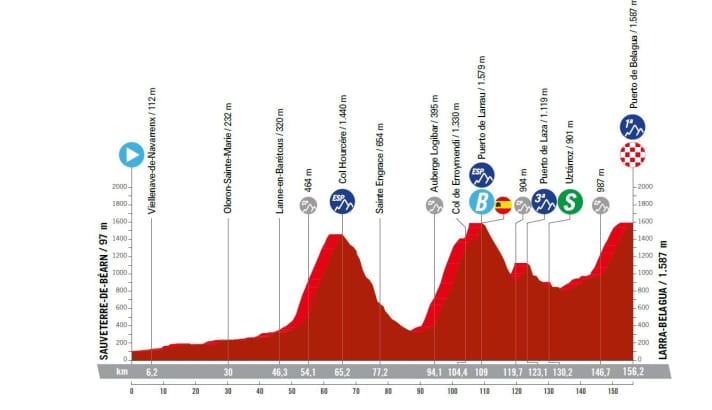 Vuelta-a-Espana-2023-14-Profile