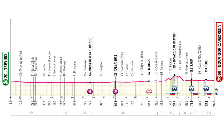Höhenprofil der 14. Etappe