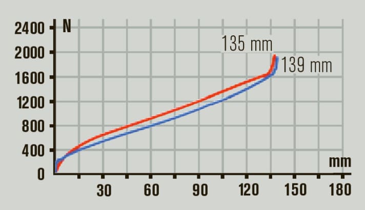   Rock-Shox-Gabel und -Dämpfer passen sehr gut zusammen und bieten ausreichend Federweg für den All-Mountain-Einsatz.