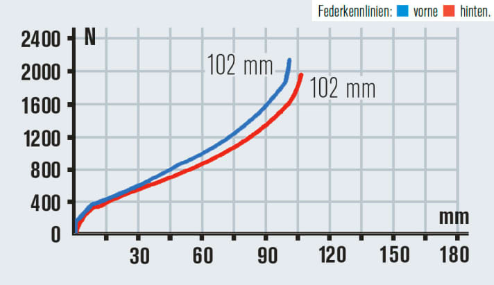   The fine-tuning of the shock absorber is outstanding. Each of the three CTD stages makes sense for its driving situation.