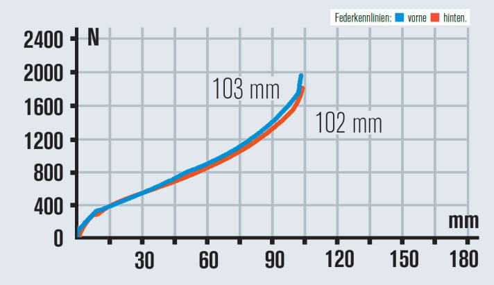   Der Hinterbau nutzt seinen Federweg aus, die Gabel passt gut dazu. Das Fahrwerk des Trek Superfly beherrscht Race und Komfort, Daumen hoch!