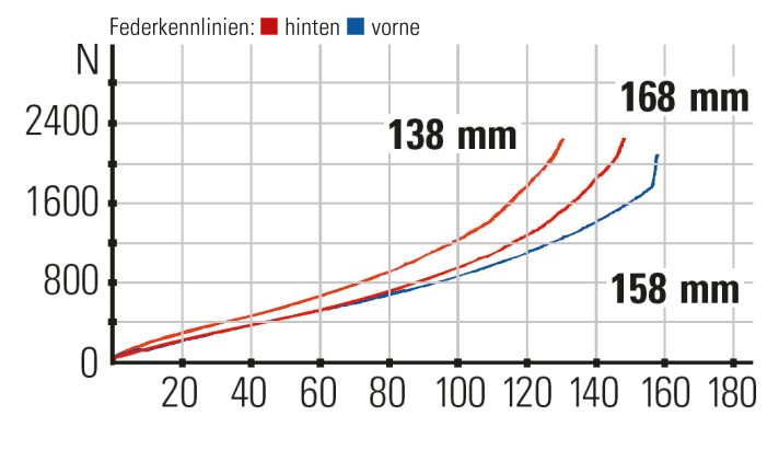   Canyon Strive CFR Federkennlinien: Die Hinterbaukennlinie verläuft steil und liefert Gegendruck für den Fahrer. Der Uphill-Modus strafft das Heck zusätzlich.