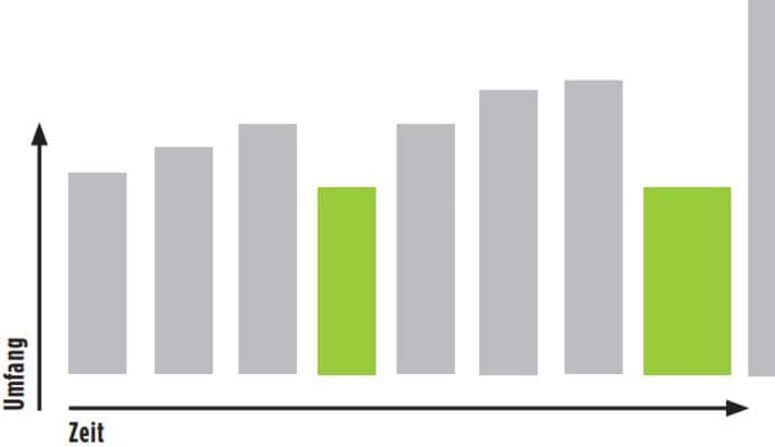 Um den Körper zur erwünschten Formsteigerung zu ermuntern, empfiehlt sich eine kontinuierliche Anhebung der Trainingsbelastung von Tag zu Tag und Woche zu Woche – unterbrochen von lockereren Phasen (grün).