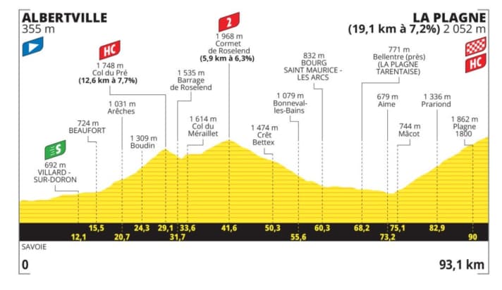 Das Höhenprofil der 19. Etappe der Tour de France 2025